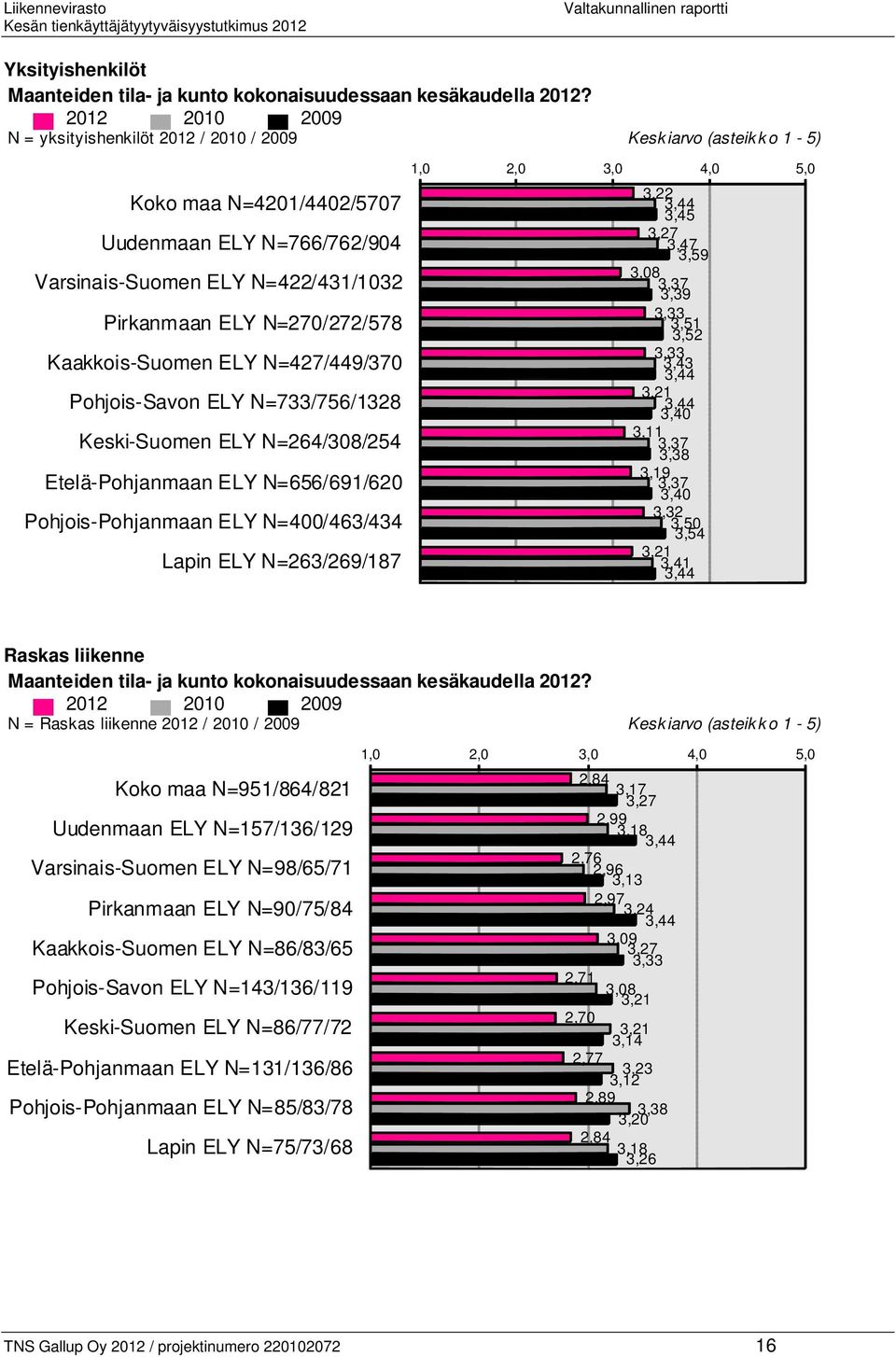 Kaakkois-Suomen ELY N=427/449/370 Pohjois-Savon ELY N=733/756/1328 Keski-Suomen ELY N=264/308/254 Etelä-Pohjanmaan ELY N=656/691/620 Pohjois-Pohjanmaan ELY N=400/463/434 Lapin ELY N=263/269/187 3,22