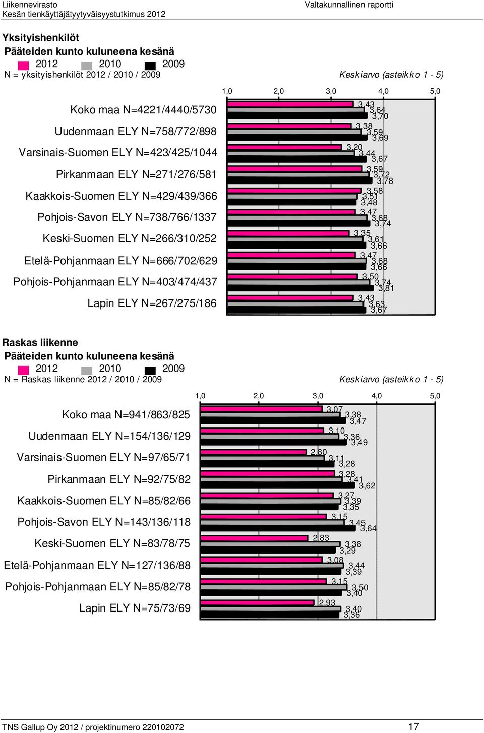 Pohjois-Pohjanmaan ELY N=403/474/437 Lapin ELY N=267/275/186 3,43 3,64 3,70 3,38 3,59 3,69 3,20 3,44 3,67 3,59 3,72 3,78 3,58 3,51 3,48 3,47 3,68 3,74 3,35 3,61 3,66 3,47 3,68 3,66 3,50 3,74 3,81