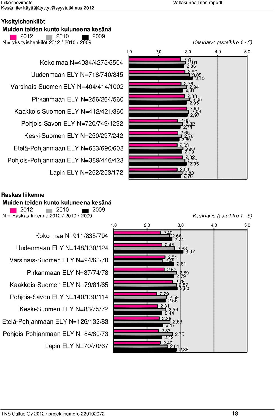 Pohjois-Pohjanmaan ELY N=389/446/423 Lapin ELY N=252/253/172 2,75 2,91 2,86 2,90 3,05 3,15 2,76 2,94 2,81 2,88 3,05 2,95 2,96 3,03 2,97 2,65 2,82 2,74 2,65 2,78 2,69 2,63 2,83 2,79 2,82 2,90 2,95