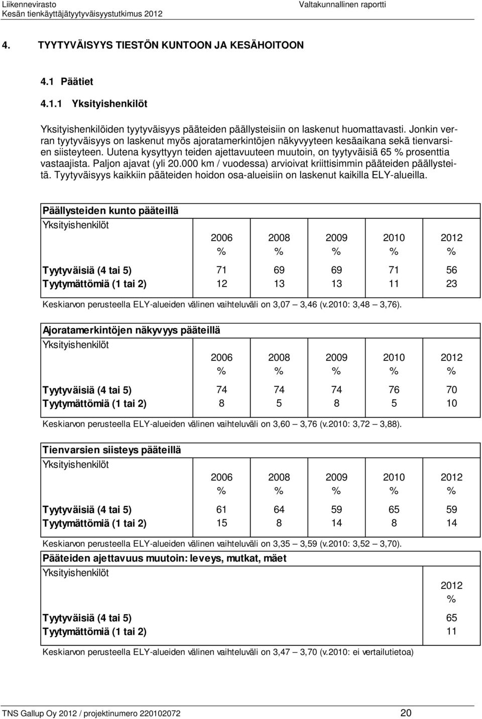 Uutena kysyttyyn teiden ajettavuuteen muutoin, on tyytyväisiä 65 % prosenttia vastaajista. Paljon ajavat (yli 20.000 km / vuodessa) arvioivat kriittisimmin pääteiden päällysteitä.