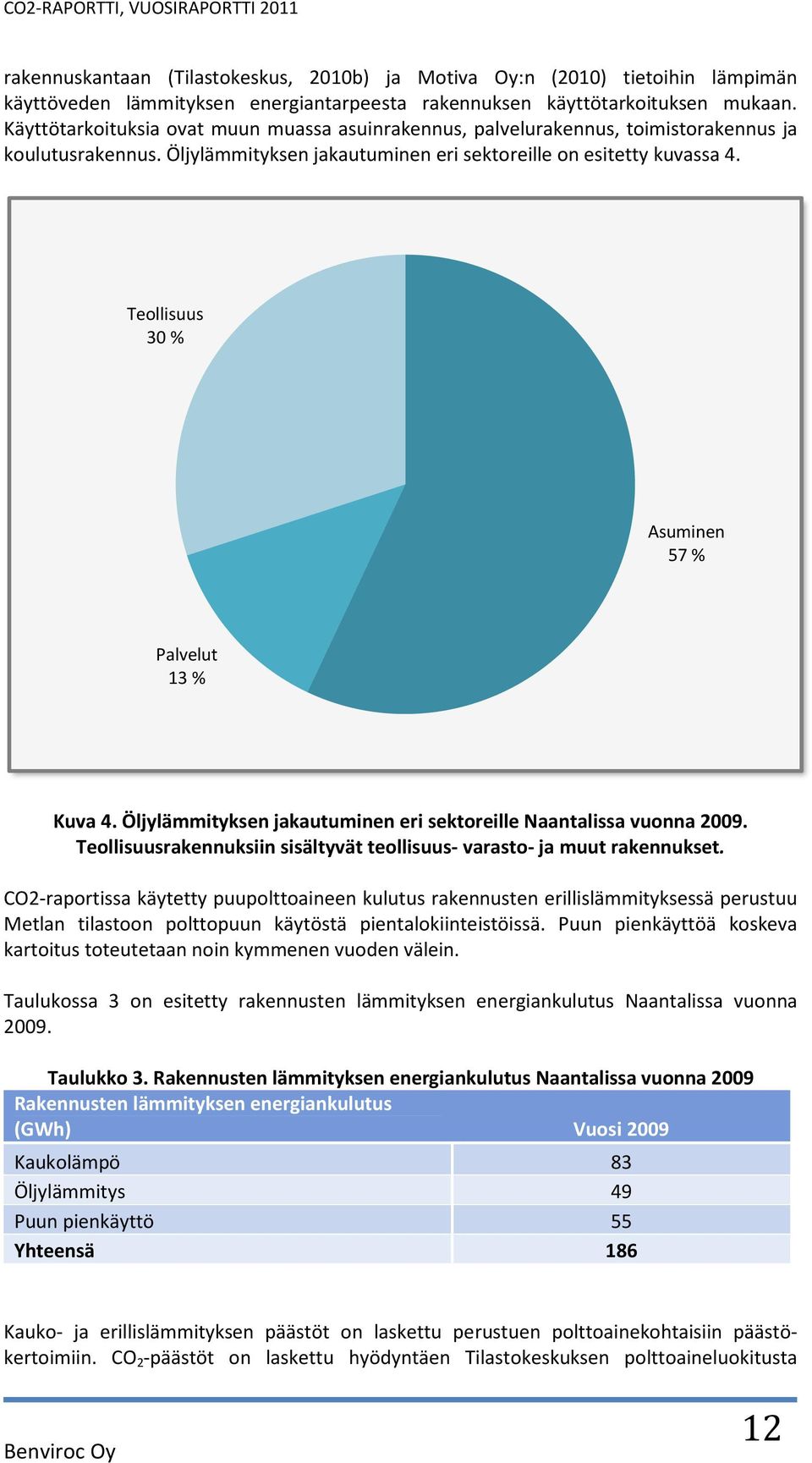 Teollisuus 3 % Asuminen 57 % Palvelut 13 % Kuva 4. Öljylämmityksen jakautuminen eri sektoreille Naantalissa vuonna 29. Teollisuusrakennuksiin sisältyvät teollisuus- varasto- ja muut rakennukset.