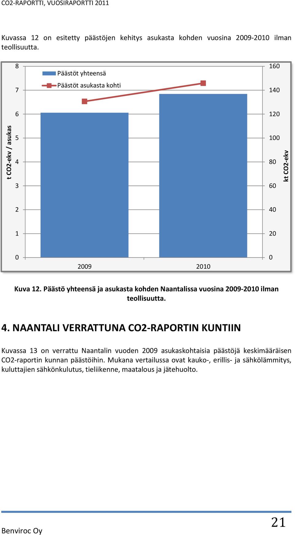 Päästö yhteensä ja asukasta kohden Naantalissa vuosina 29-21 ilman teollisuutta. 4.