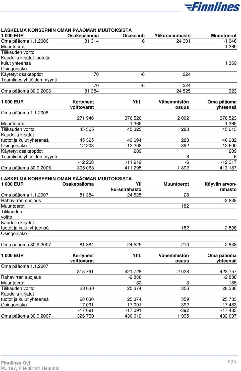 1.2006 81 314 6 24 301-1 046 Muuntoerot 1 369 Tilikauden voitto Kaudella kirjatut tuototja kulut yhteensä 1 369 Osingonjako Käytetyt osakeoptiot 70-6 224 Teamlines yhtiöiden myynti 70-6 224 Oma