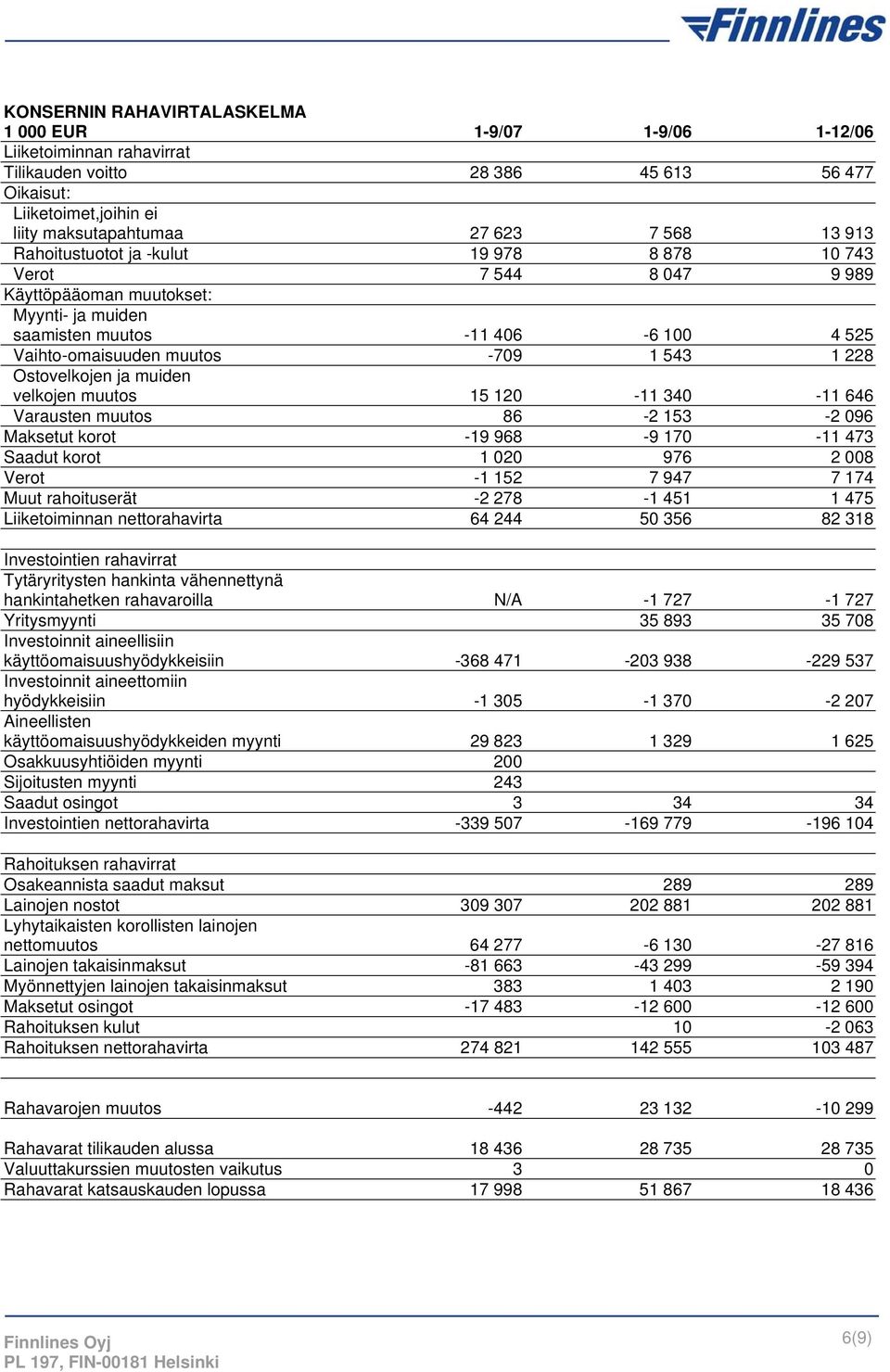 Ostovelkojen ja muiden velkojen muutos 15 120-11 340-11 646 Varausten muutos 86-2 153-2 096 Maksetut korot -19 968-9 170-11 473 Saadut korot 1 020 976 2 008 Verot -1 152 7 947 7 174 Muut rahoituserät