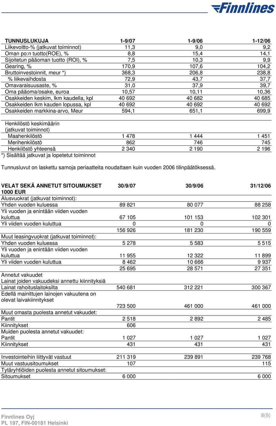 40 682 40 685 Osakkeiden lkm kauden lopussa, kpl 40 692 40 692 40 692 Osakkeiden markkina-arvo, Meur 594,1 651,1 699,9 Henkilöstö keskimäärin (jatkuvat toiminnot) Maahenkilöstö 1 478 1 444 1 451