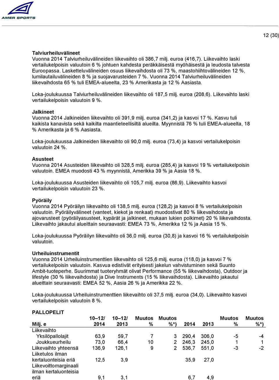 Lasketteluvälineiden osuus liikevaihdosta oli 73, maastohiihtovälineiden 12, lumilautailuvälineiden 8 ja suojavarusteiden 7.