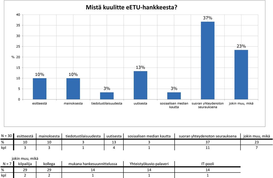yhteydenoton seurauksena jokin muu, mikä N = 30 esitteestä mainoksesta tiedotustilaisuudesta uutisesta sosiaalisen median kautta suoran