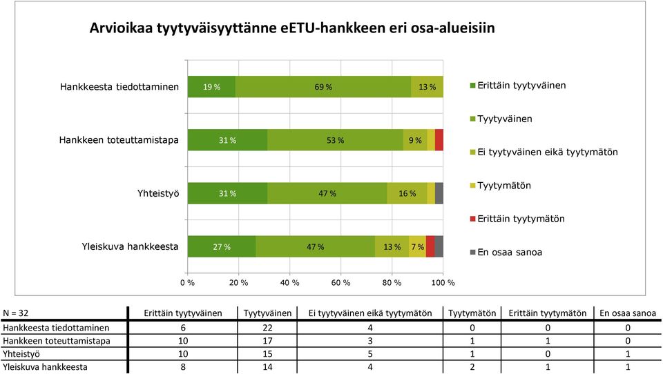 hankkeesta 27 % 7 % N = 32 Erittäin tyytyväinen Tyytyväinen Ei tyytyväinen eikä tyytymätön Tyytymätön Erittäin tyytymätön