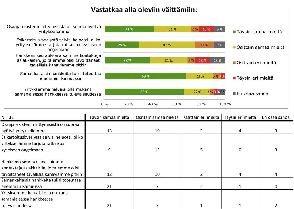 Samankaltaisia hankkeita tulisi toteuttaa enemmän Kainuussa 68 % 23 % 3 % Täysin eri mieltä Yrityksemme haluaisi olla mukana samanlaisessa hankkeessa tulevaisuudessa 6 22 % 3 % 3 % N = 32 Täysin