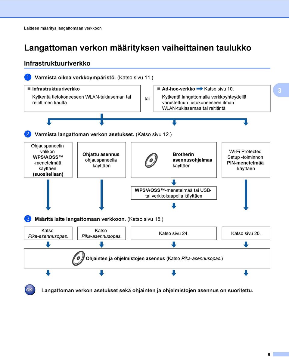 Kytkentä langattomalla verkkoyhteydellä varustettuun tietokoneeseen ilman WLAN-tukiasemaa tai reititintä 3 b Varmista langattoman verkon asetukset. (Katso sivu 12.