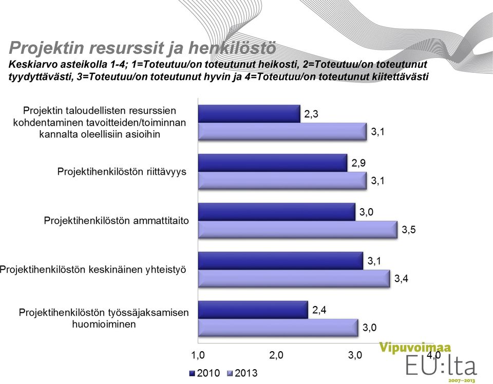 2=Toteutuu/on toteutunut tyydyttävästi,
