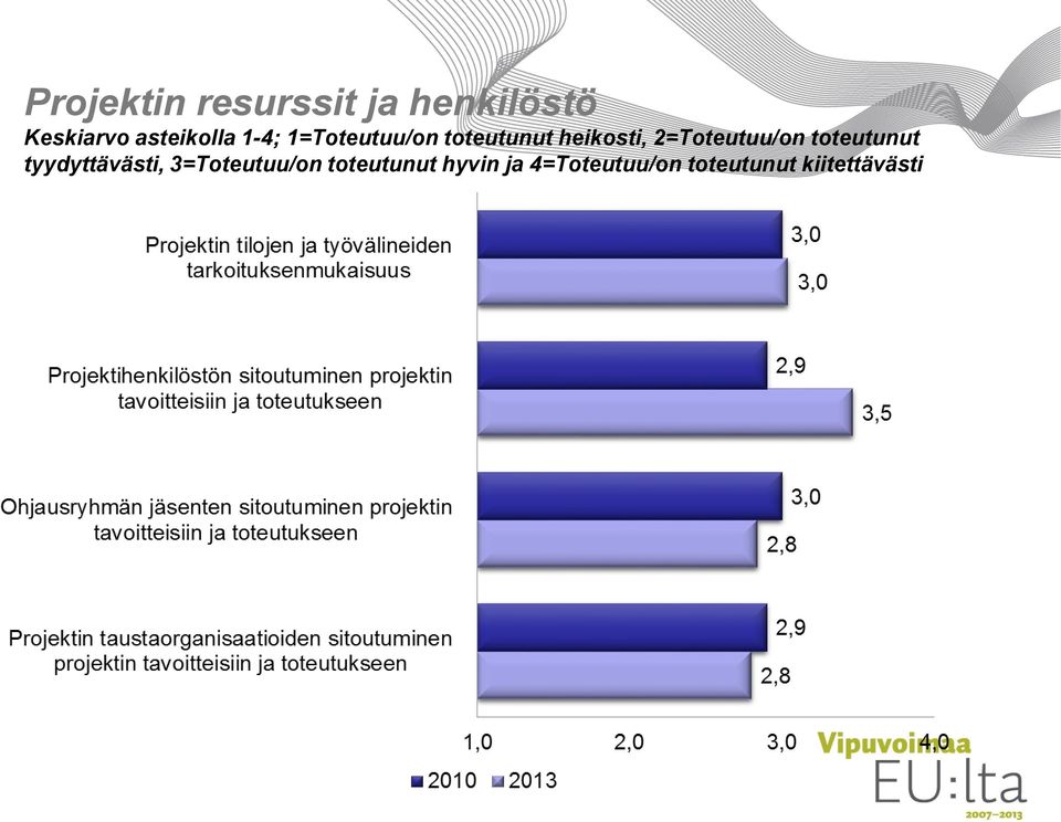 2=Toteutuu/on toteutunut tyydyttävästi,