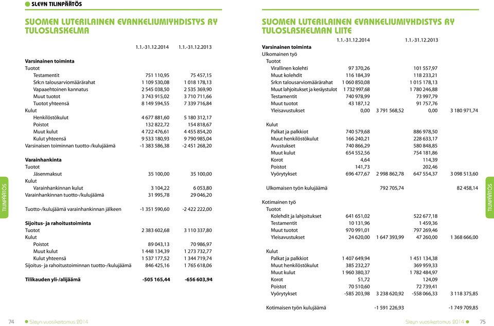 2013 Varsinainen toiminta Tuotot Testamentit 751 110,95 75 457,15 Srk:n talousarviomäärärahat 1 109 530,08 1 018 178,13 Vapaaehtoinen kannatus 2 545 038,50 2 535 369,90 Muut tuotot 3 743 915,02 3 710