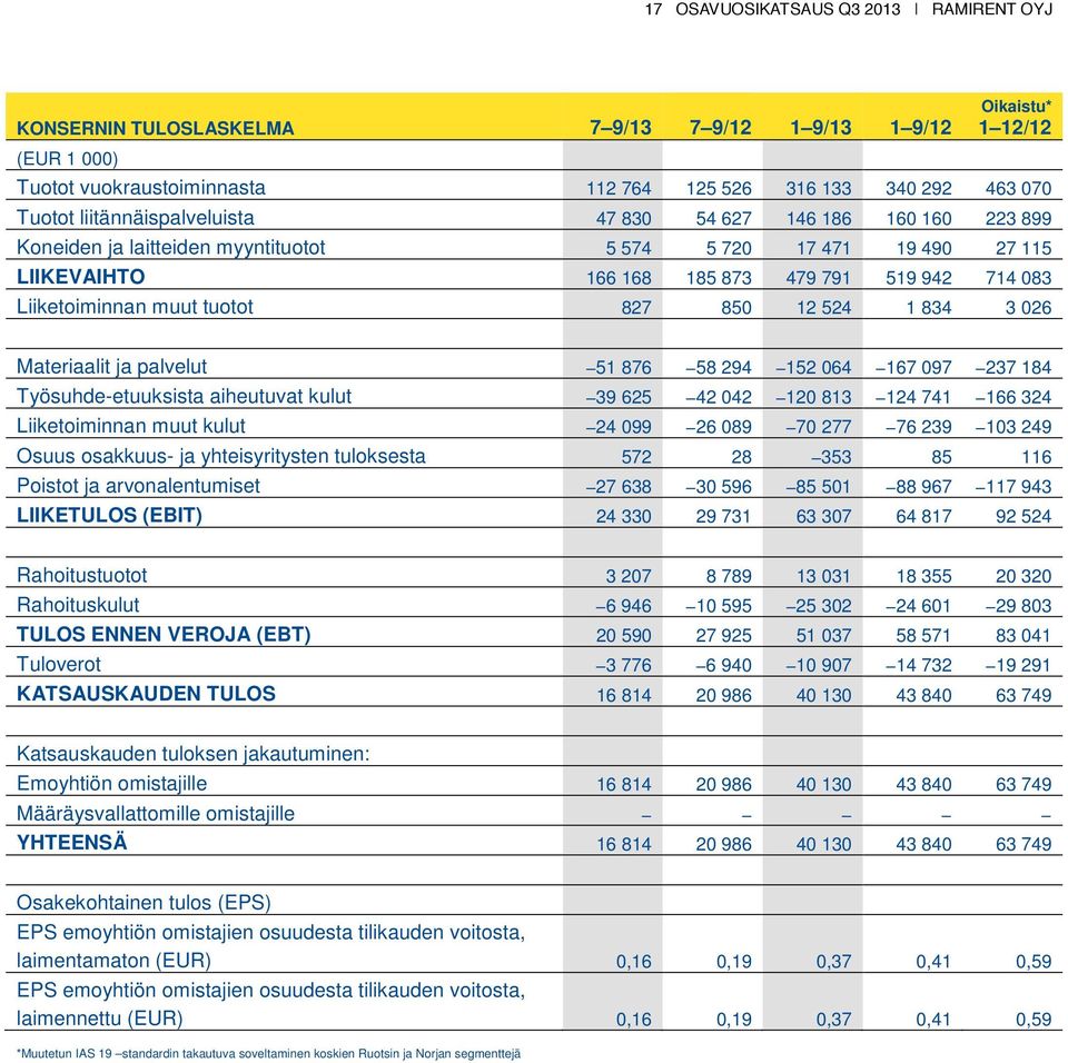 muut tuotot 827 850 12 524 1 834 3 026 Materiaalit ja palvelut 51 876 58 294 152 064 167 097 237 184 Työsuhde-etuuksista aiheutuvat kulut 39 625 42 042 120 813 124 741 166 324 Liiketoiminnan muut