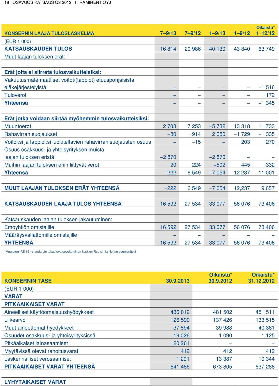 tulosvaikutteisiksi: Muuntoerot 2 708 7 253 5 732 13 318 11 733 Rahavirran suojaukset 80 914 2 050 1 729 1 335 Voitoksi ja tappioksi luokiteltavien rahavirran suojausten osuus 15 203 270 Osuus