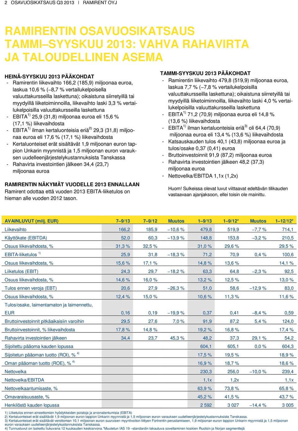 valuuttakursseilla laskettuna - EBITA 1) 25,9 (31,8) miljoonaa euroa eli 15,6 % (17,1 %) liikevaihdosta - EBITA 1) ilman kertaluonteisia eriä 2) 29,3 (31,8) miljoonaa euroa eli 17,6 % (17,1 %)