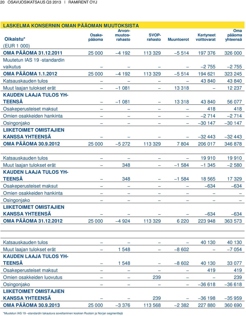 25 000 4 192 113 329 5 514 194 621 323 245 Katsauskauden tulos 43 840 43 840 Muut laajan tulokset erät 1 081 13 318 12 237 KAUDEN LAAJA TULOS YH- TEENSÄ 1 081 13 318 43 840 56 077 Osakeperusteiset