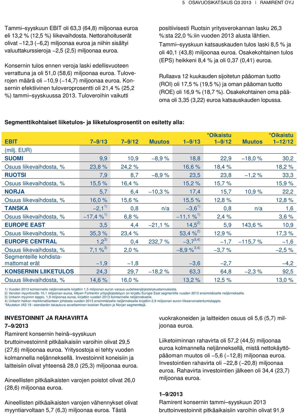 Konsernin tulos ennen veroja laski edellisvuoteen verrattuna ja oli 51,0 (58,6) miljoonaa euroa. Tuloverojen määrä oli 10,9 ( 14,7) miljoonaa euroa.