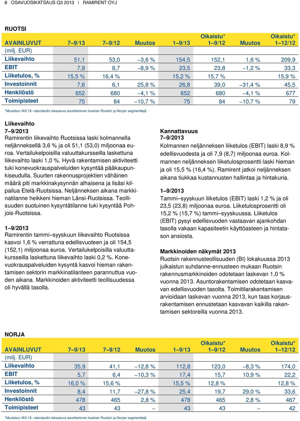 19 standardin takautuva soveltaminen koskien Ruotsin ja Norjan segmenttejä Liikevaihto 7 9/2013 Ramirentin liikevaihto Ruotsissa laski kolmannella neljänneksellä 3,6 % ja oli 51,1 (53,0) miljoonaa