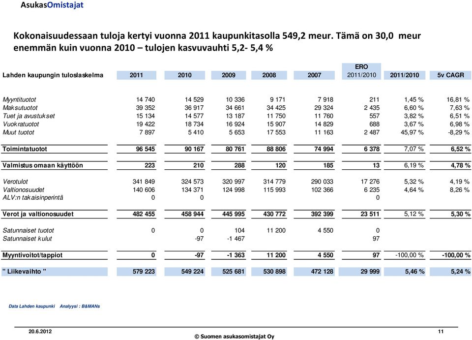 171 7 918 211 1,45 % 16,81 % Mak sutuotot 39 352 36 917 34 661 34 425 29 324 2 435 6,60 % 7,63 % Tuet ja avustuk set 15 134 14 577 13 187 11 750 11 760 557 3,82 % 6,51 % Vuok ratuotot 19 422 18 734