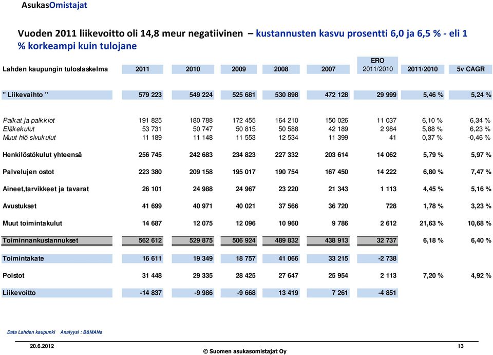 50 747 50 815 50 588 42 189 2 984 5,88 % 6,23 % Muut hlö sivuk ulut 11 189 11 148 11 553 12 534 11 399 41 0,37 % -0,46 % Henkilöstökulut yhteensä 256 745 242 683 234 823 227 332 203 614 14 062 5,79 %