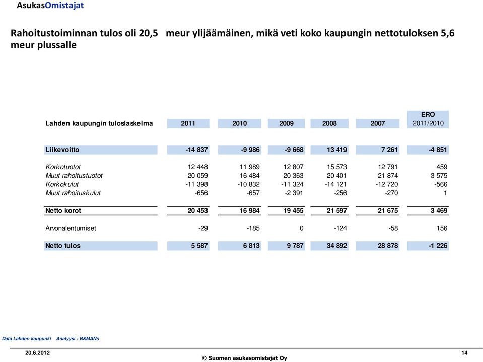 rahoitustuotot 20 059 16 484 20 363 20 401 21 874 3 575 Kork ok ulut -11 398-10 832-11 324-14 121-12 720-566 Muut rahoitusk ulut -656-657 -2 391-256