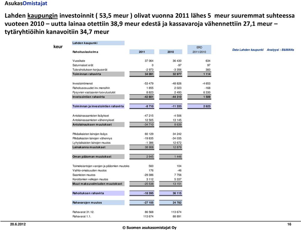 rahavirta 34 091 32 977 1 114 Investointimenot -53 479-48 826-4 653 Rahoitusosuudet inv.