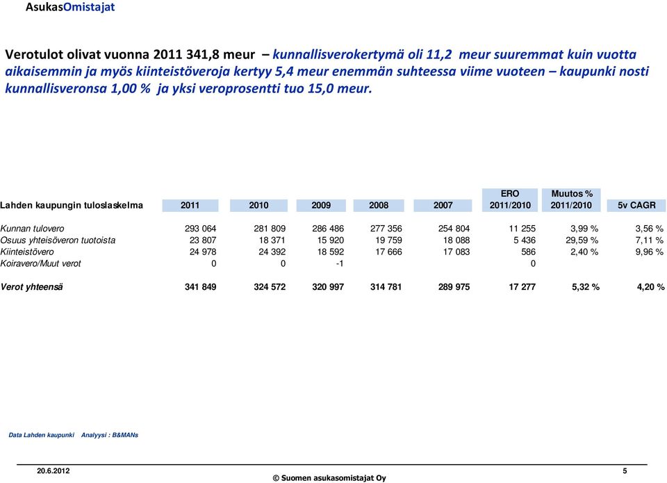 ERO Muutos % Lahden kaupungin tuloslaskelma 2011 2010 2009 2008 2007 2011/2010 2011/2010 5v CAGR Kunnan tulovero 293 064 281 809 286 486 277 356 254 804 11 255 3,99 % 3,56 %