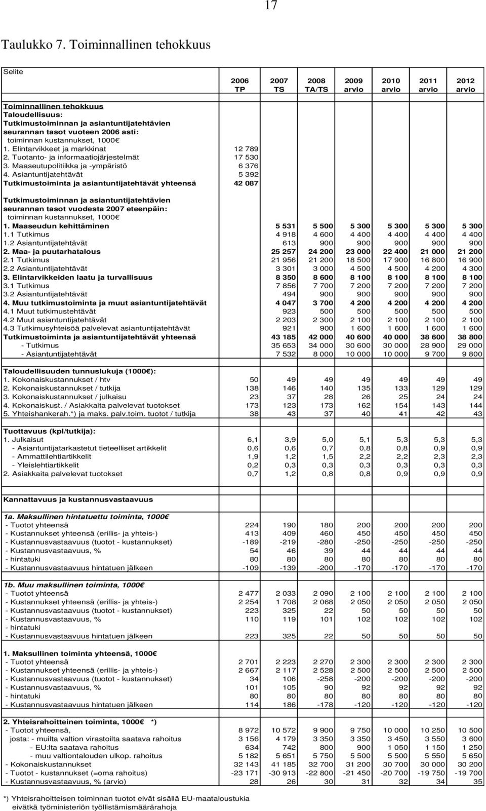 tasot vuoteen 2006 asti: toiminnan kustannukset, 1000 1. Elintarvikkeet ja markkinat 12 789 2. Tuotanto- ja informaatiojärjestelmät 17 530 3. Maaseutupolitiikka ja -ympäristö 6 376 4.