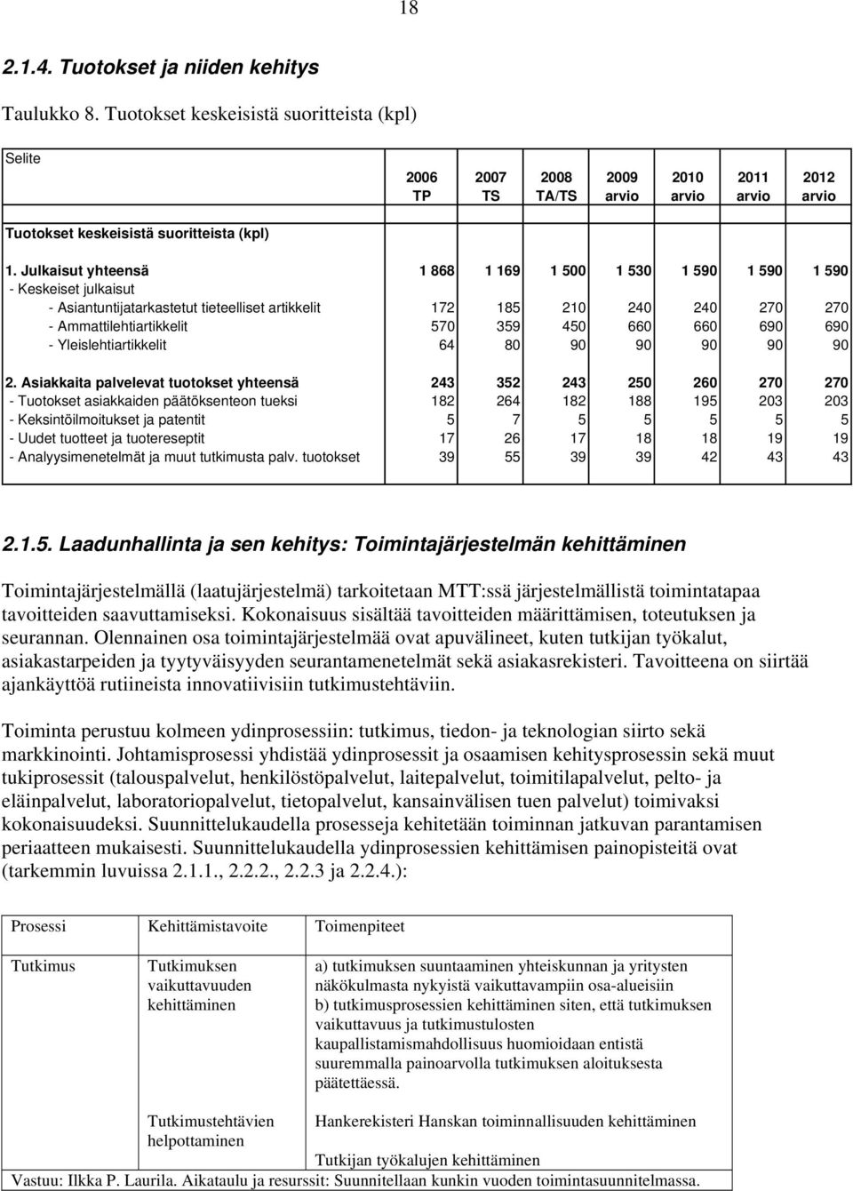 Julkaisut yhteensä 1 868 1 169 1 500 1 530 1 590 1 590 1 590 - Keskeiset julkaisut - Asiantuntijatarkastetut tieteelliset artikkelit 172 185 210 240 240 270 270 - Ammattilehtiartikkelit 570 359 450