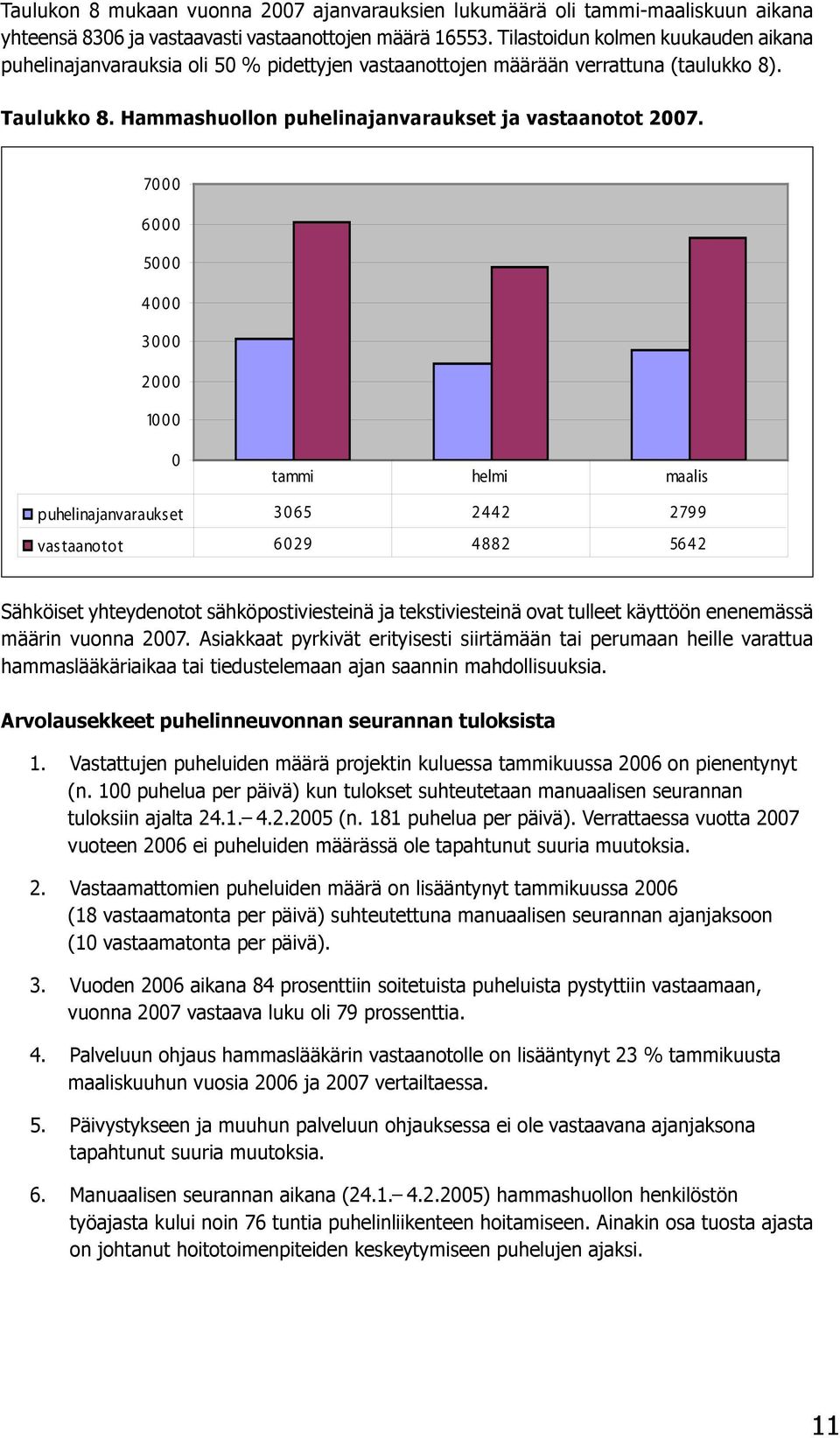 Hammashuollon Puhelinajanvaraukset puhelinajanvaraukset ja ja vastaanotot vastaanotot 2007.