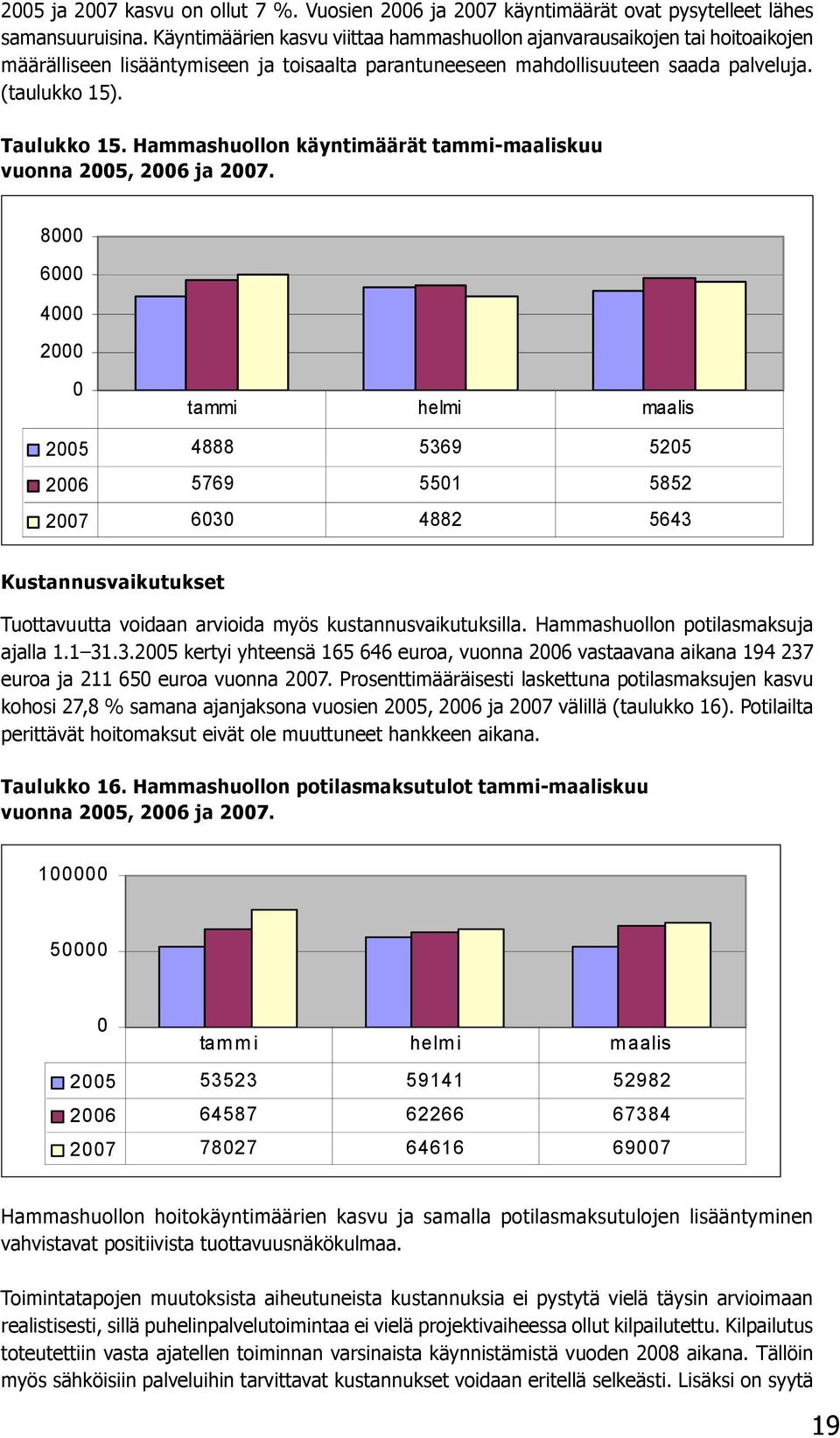 Hammashuollon käyntimäärät tammi-maaliskuu vuonna 2005, 2006 ja 2007. Kustannusvaikutukset Tuottavuutta voidaan arvioida myös kustannusvaikutuksilla. Hammashuollon potilasmaksuja ajalla 1.1 31