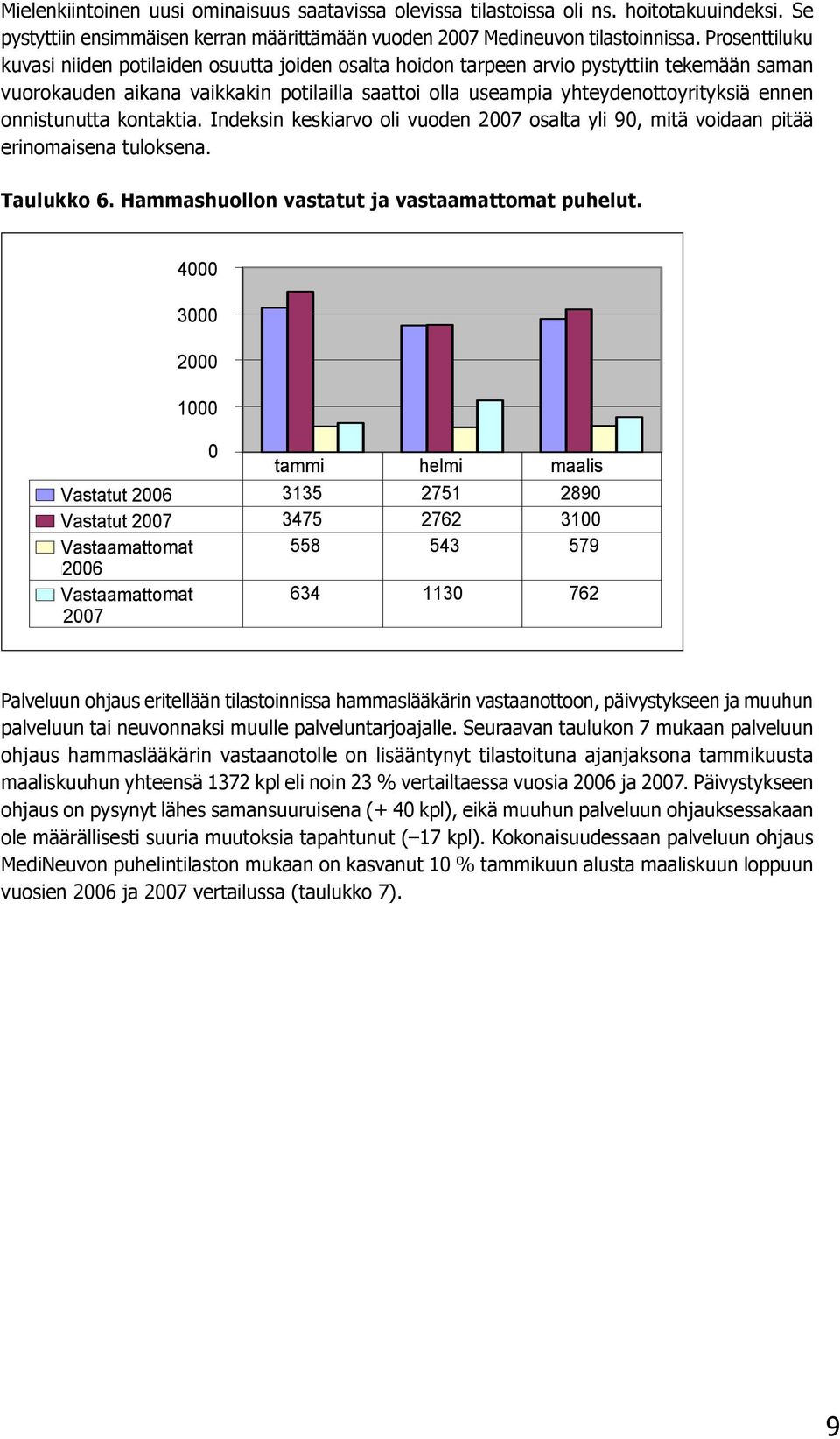 onnistunutta kontaktia. Indeksin keskiarvo oli vuoden 2007 osalta yli 90, mitä voidaan pitää erinomaisena tuloksena. Taulukko 6. Hammashuollon vastatut ja vastaamattomat puhelut.