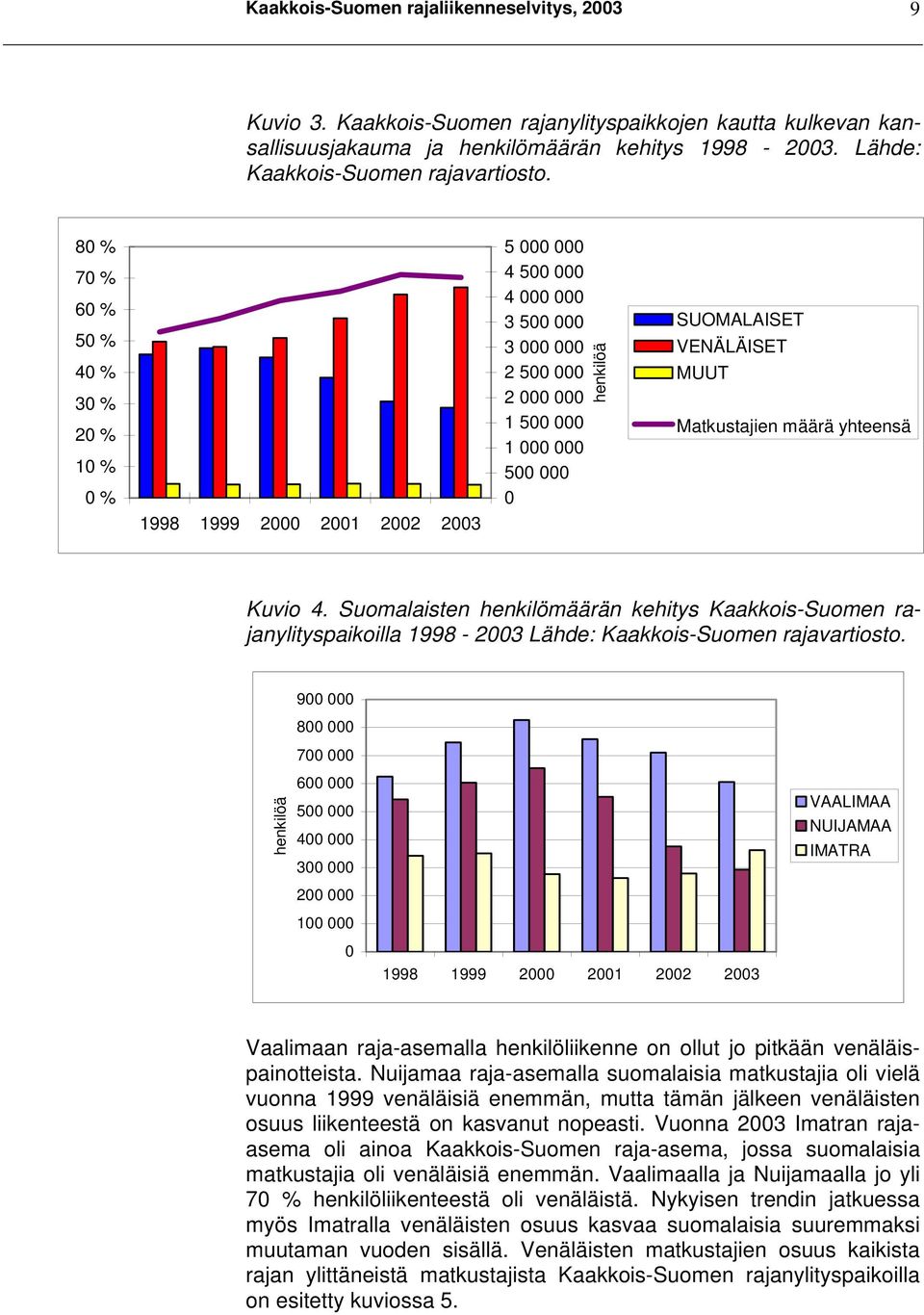 VENÄLÄISET MUUT Matkustajien määrä yhteensä Kuvio 4. Suomalaisten henkilömäärän kehitys Kaakkois-Suomen rajanylityspaikoilla 1998-2003 Lähde: Kaakkois-Suomen rajavartiosto.