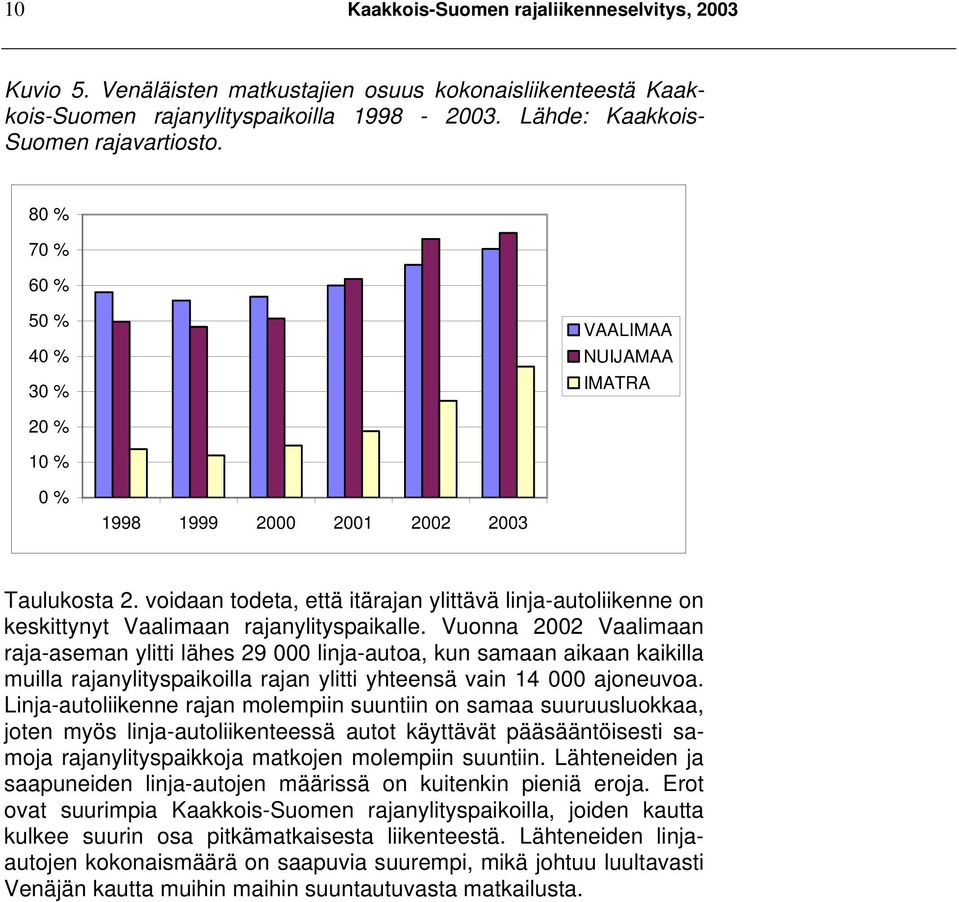 voidaan todeta, että itärajan ylittävä linja-autoliikenne on keskittynyt Vaalimaan rajanylityspaikalle.