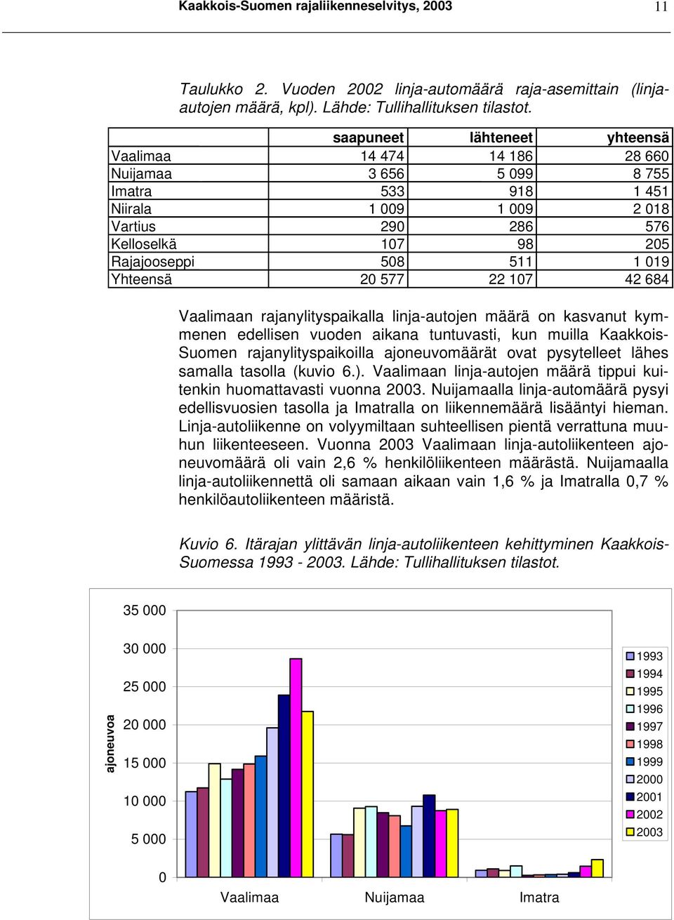 019 Yhteensä 20 577 22 107 42 684 Vaalimaan rajanylityspaikalla linja-autojen määrä on kasvanut kymmenen edellisen vuoden aikana tuntuvasti, kun muilla Kaakkois- Suomen rajanylityspaikoilla