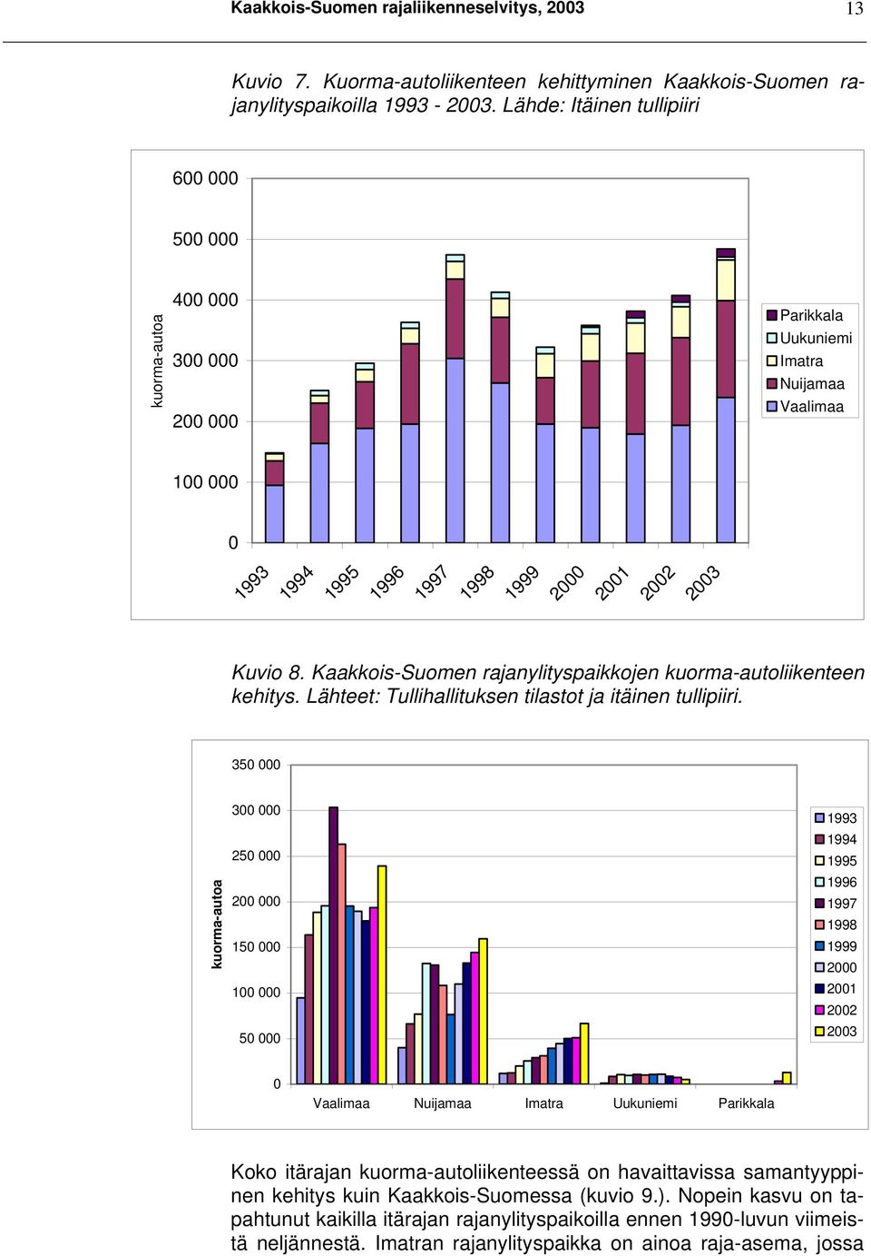 Kaakkois-Suomen rajanylityspaikkojen kuorma-autoliikenteen kehitys. Lähteet: Tullihallituksen tilastot ja itäinen tullipiiri.