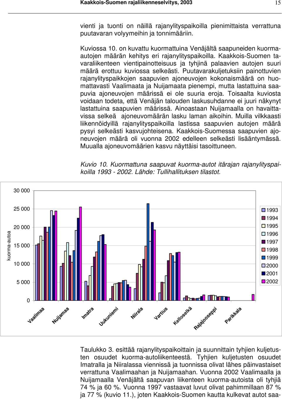 Kaakkois-Suomen tavaraliikenteen vientipainotteisuus ja tyhjinä palaavien autojen suuri määrä erottuu kuviossa selkeästi.