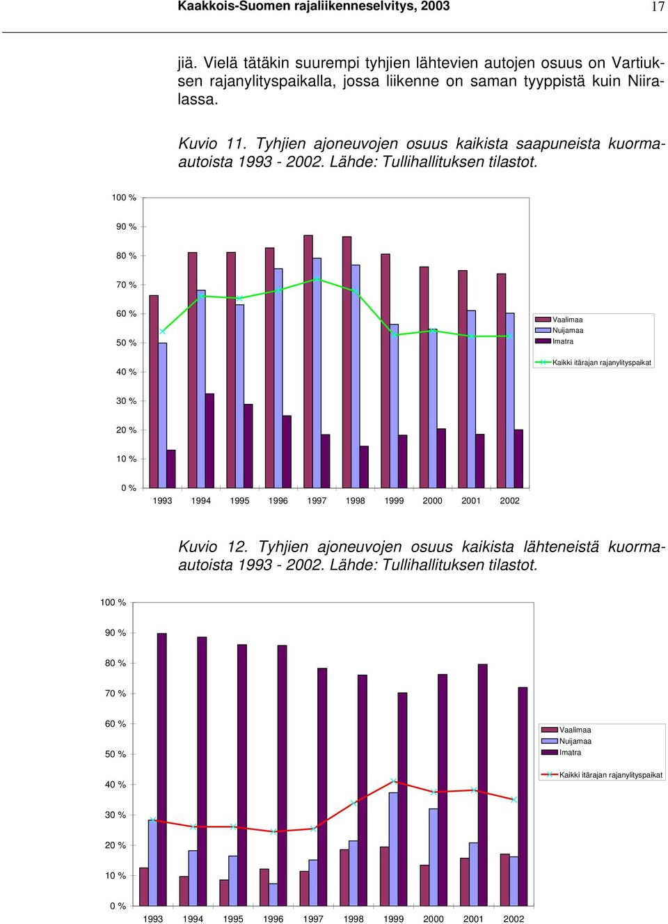 Tyhjien ajoneuvojen osuus kaikista saapuneista kuormaautoista 1993-2002. Lähde: Tullihallituksen tilastot.