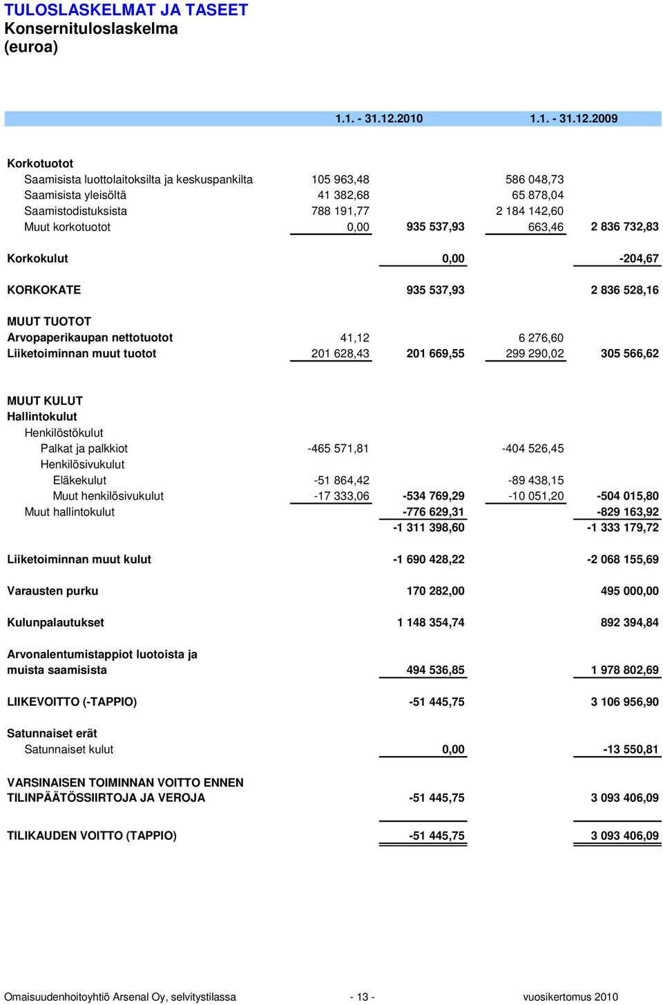 2009 Korkotuotot Saamisista luottolaitoksilta ja keskuspankilta 105 963,48 586 048,73 Saamisista yleisöltä 41 382,68 65 878,04 Saamistodistuksista 788 191,77 2 184 142,60 Muut korkotuotot 0,00 935