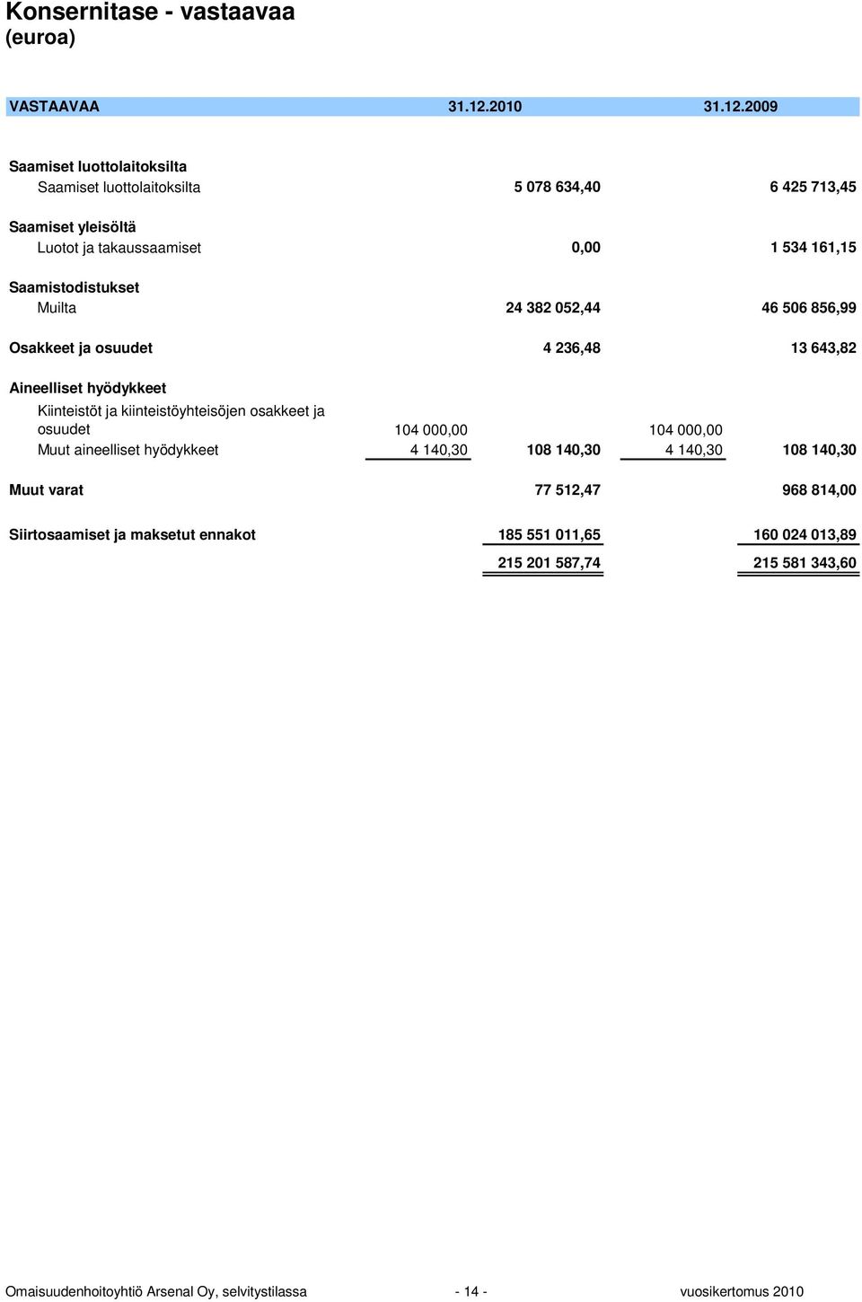 2009 Saamiset luottolaitoksilta Saamiset luottolaitoksilta 5 078 634,40 6 425 713,45 Saamiset yleisöltä Luotot ja takaussaamiset 0,00 1 534 161,15 Saamistodistukset