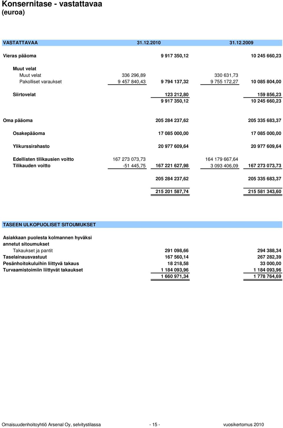 2009 Vieras pääoma 9 917 350,12 10 245 660,23 Muut velat Muut velat 336 296,89 330 631,73 Pakolliset varaukset 9 457 840,43 9 794 137,32 9 755 172,27 10 085 804,00 Siirtovelat 123 212,80 159 856,23 9