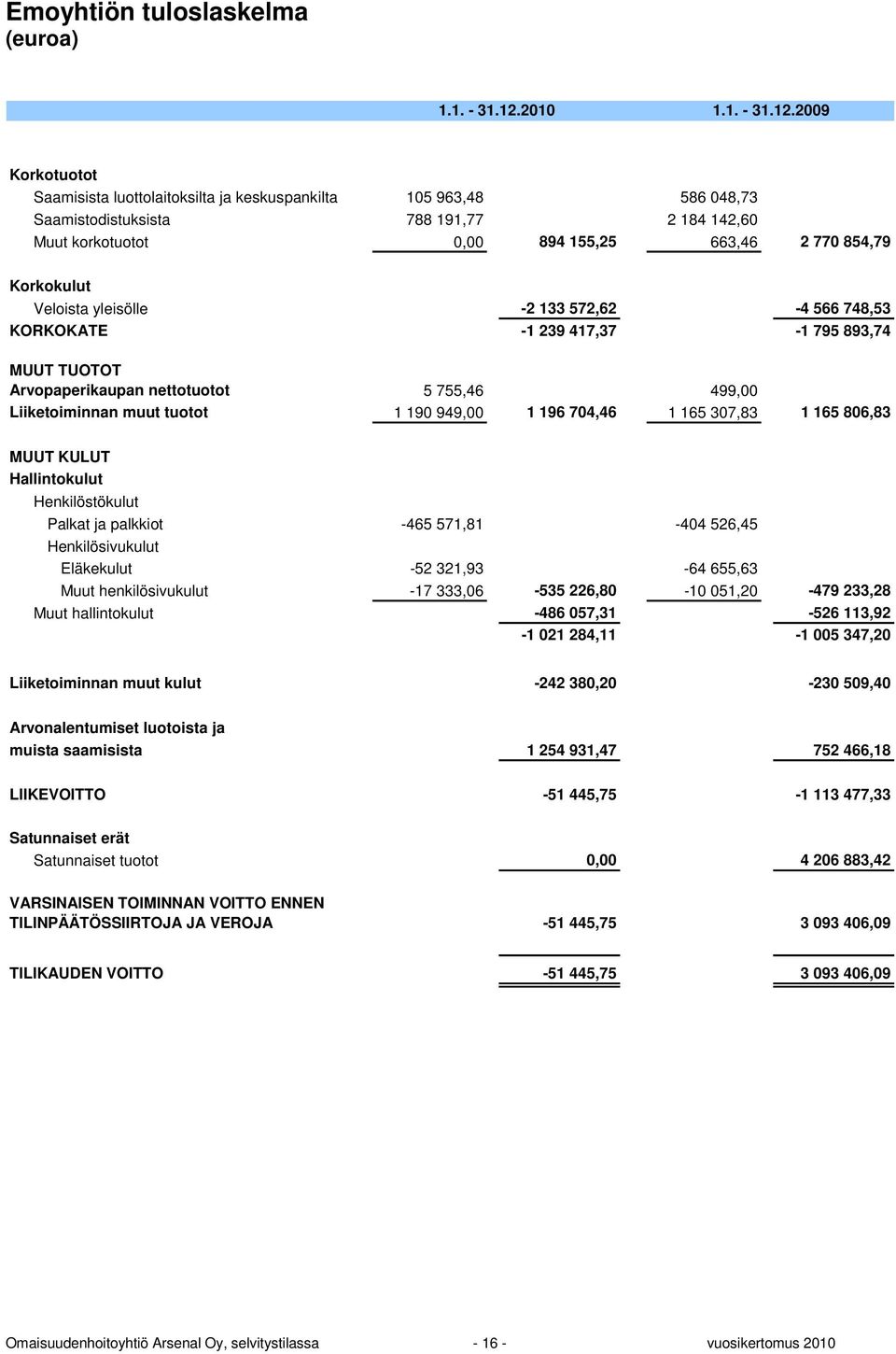 2009 Korkotuotot Saamisista luottolaitoksilta ja keskuspankilta 105 963,48 586 048,73 Saamistodistuksista 788 191,77 2 184 142,60 Muut korkotuotot 0,00 894 155,25 663,46 2 770 854,79 Korkokulut