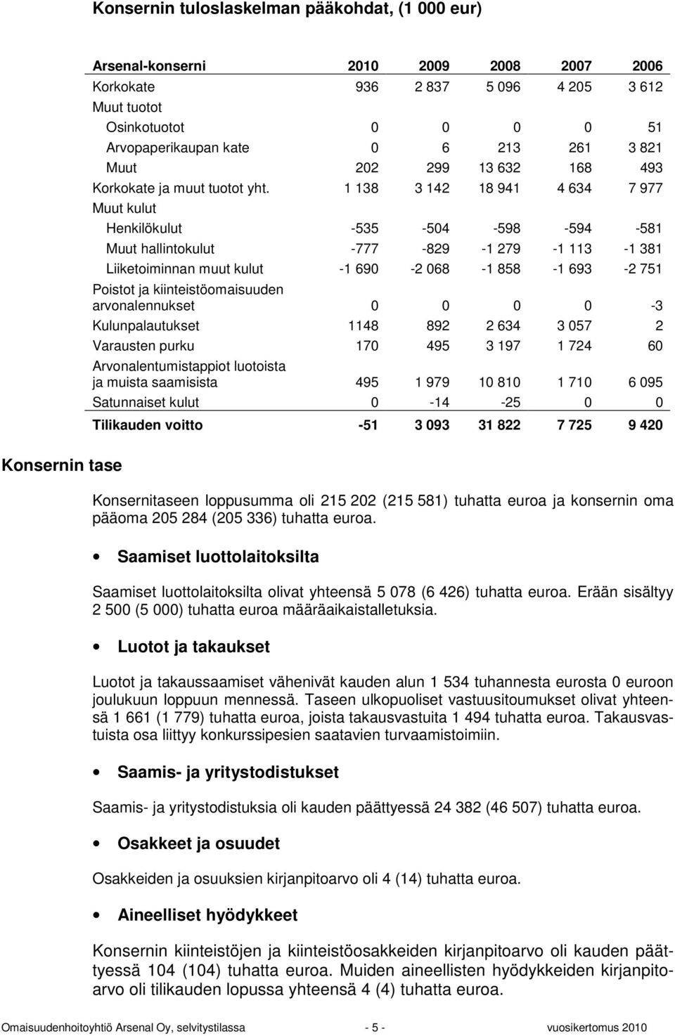 1 138 3 142 18 941 4 634 7 977 Muut kulut Henkilökulut -535-504 -598-594 -581 Muut hallintokulut -777-829 -1 279-1 113-1 381 Liiketoiminnan muut kulut -1 690-2 068-1 858-1 693-2 751 Poistot ja