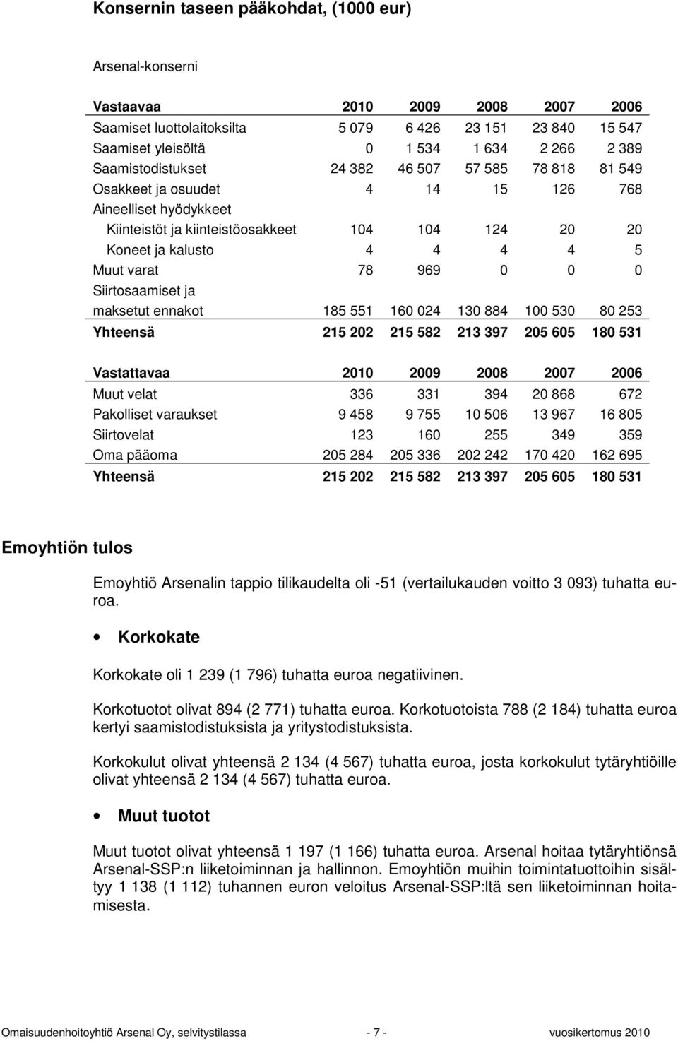 varat 78 969 0 0 0 Siirtosaamiset ja maksetut ennakot 185 551 160 024 130 884 100 530 80 253 Yhteensä 215 202 215 582 213 397 205 605 180 531 Vastattavaa 2010 2009 2008 2007 2006 Muut velat 336 331