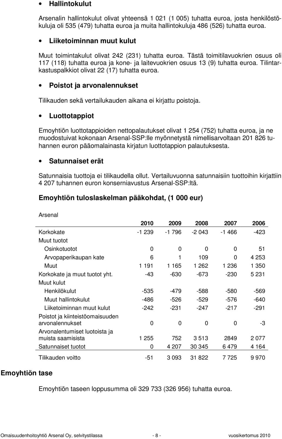 Tilintarkastuspalkkiot olivat 22 (17) tuhatta euroa. Poistot ja arvonalennukset Tilikauden sekä vertailukauden aikana ei kirjattu poistoja.