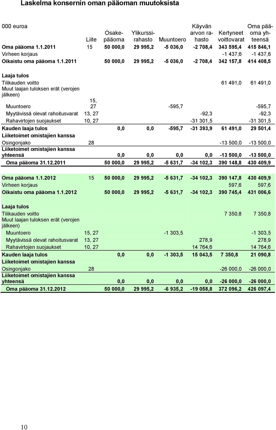 Tilikauden voitto 61 491,0 61 491,0 Muut laajan tuloksen erät (verojen jälkeen) Muuntoero 15, 27-595,7-595,7 Myytävissä olevat rahoitusvarat 13, 27-92,3-92,3 Rahavirtojen suojaukset 10, 27-31