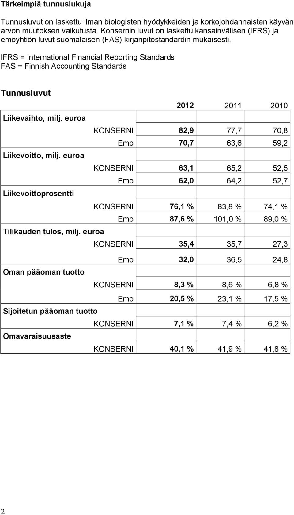 IFRS = International Financial Reporting Standards FAS = Finnish Accounting Standards Tunnusluvut 2012 2011 2010 Liikevaihto, milj. euroa KONSERNI 82,9 77,7 70,8 Emo 70,7 63,6 59,2 Liikevoitto, milj.