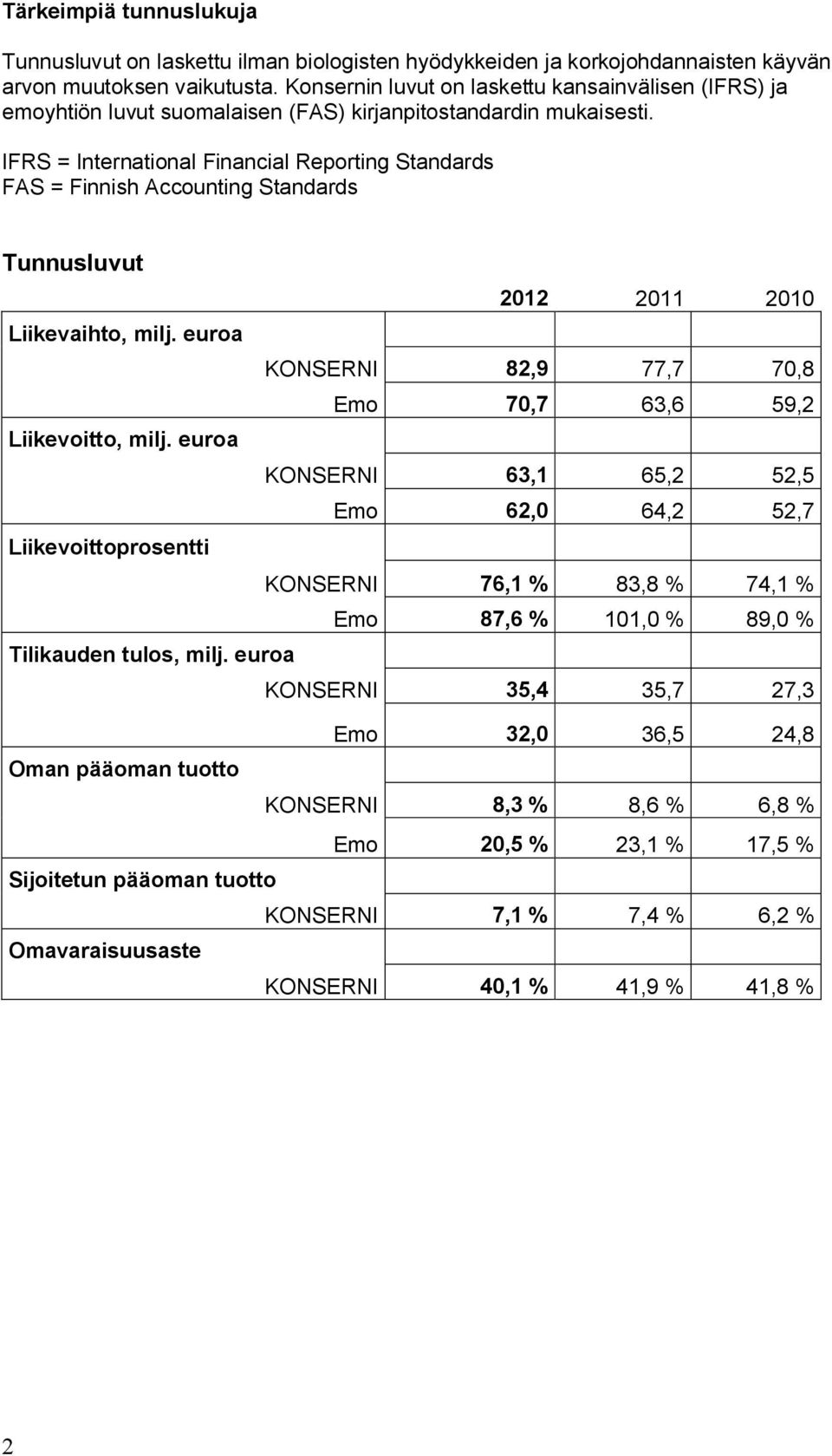 IFRS = International Financial Reporting Standards FAS = Finnish Accounting Standards Tunnusluvut 2012 2011 2010 Liikevaihto, milj. euroa KONSERNI 82,9 77,7 70,8 Emo 70,7 63,6 59,2 Liikevoitto, milj.