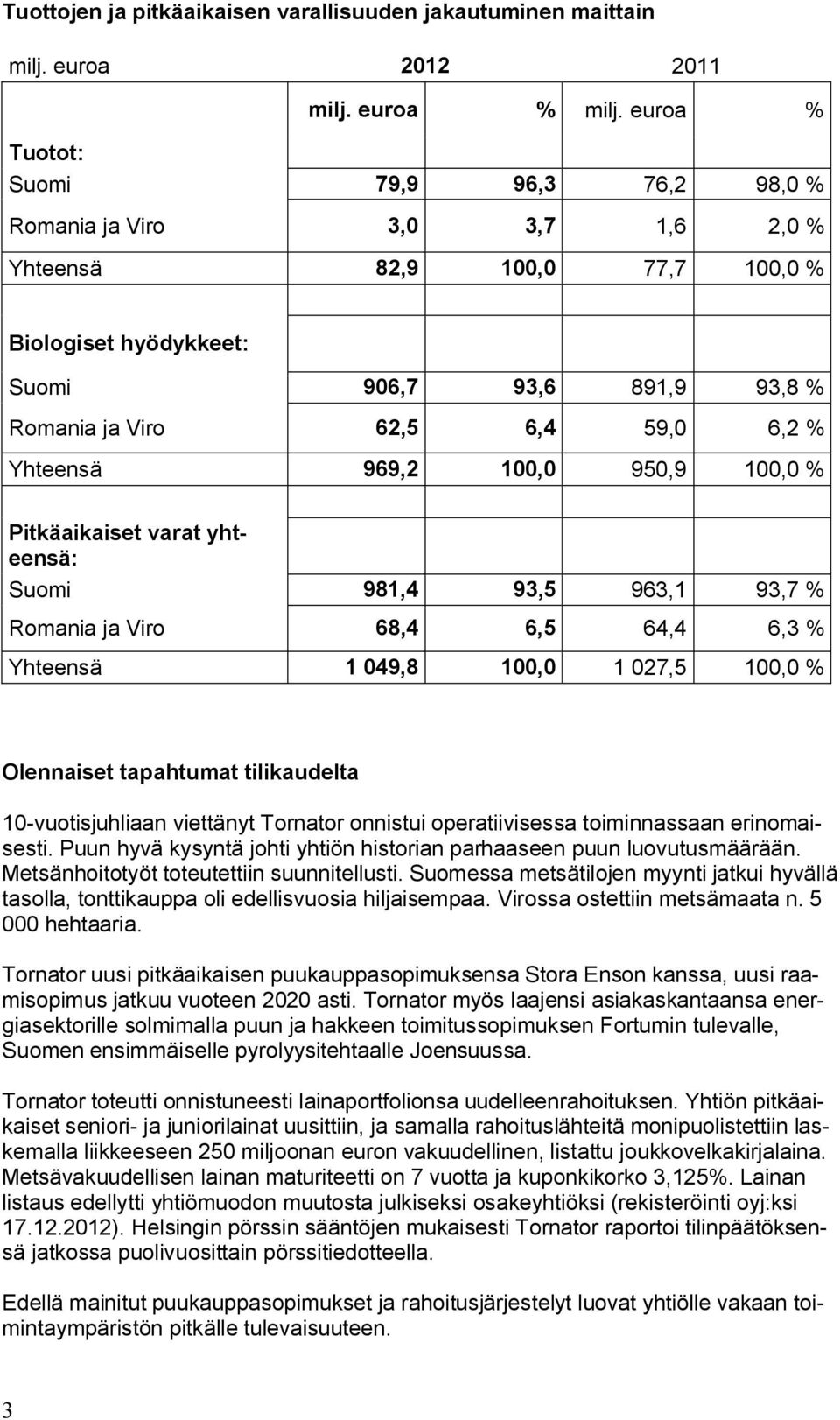 Yhteensä 969,2 100,0 950,9 100,0 % Pitkäaikaiset varat yhteensä: Suomi 981,4 93,5 963,1 93,7 % Romania ja Viro 68,4 6,5 64,4 6,3 % Yhteensä 1 049,8 100,0 1 027,5 100,0 % Olennaiset tapahtumat